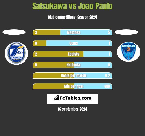 Satsukawa vs Joao Paulo h2h player stats