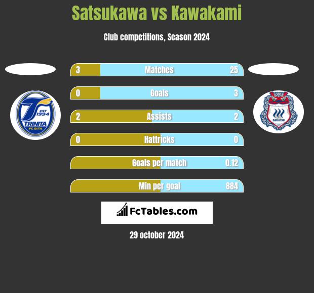 Satsukawa vs Kawakami h2h player stats