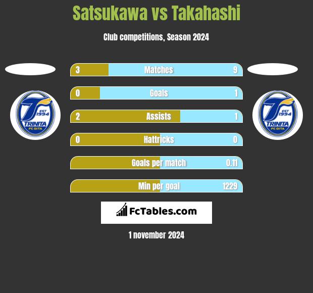 Satsukawa vs Takahashi h2h player stats