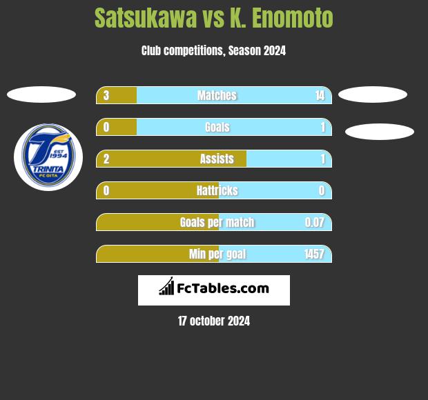 Satsukawa vs K. Enomoto h2h player stats