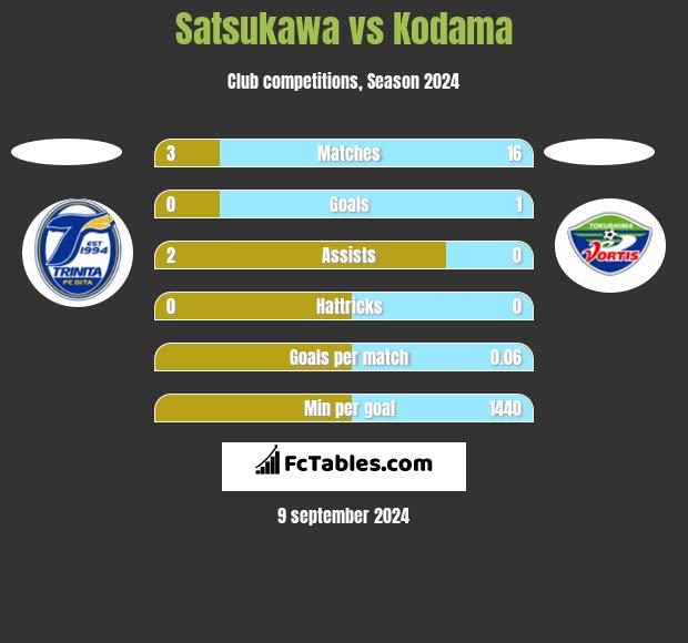 Satsukawa vs Kodama h2h player stats