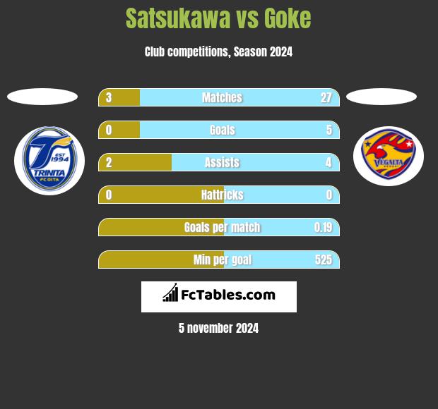 Satsukawa vs Goke h2h player stats