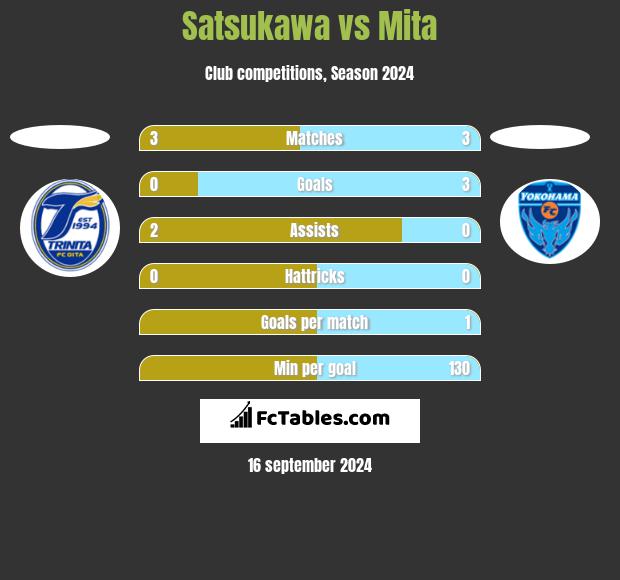 Satsukawa vs Mita h2h player stats