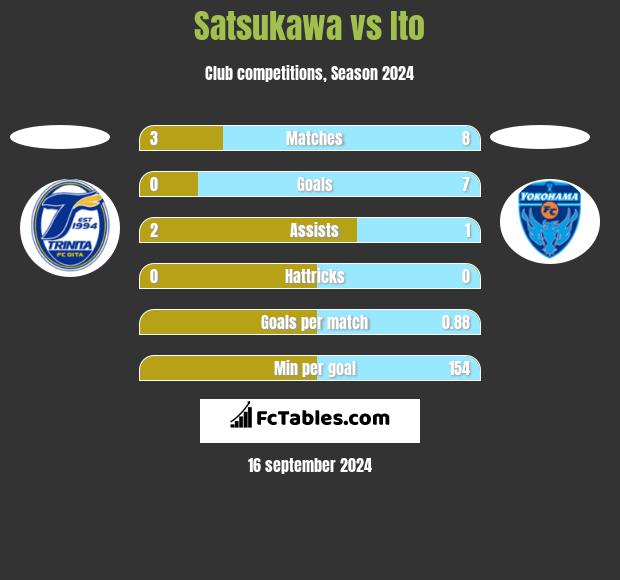 Satsukawa vs Ito h2h player stats