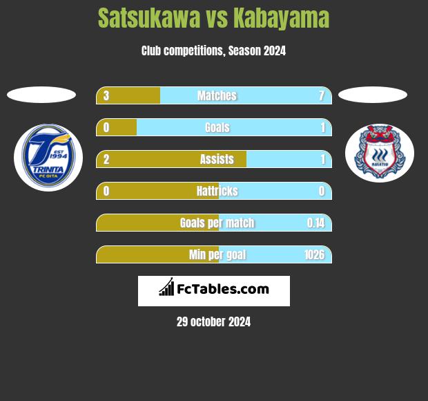 Satsukawa vs Kabayama h2h player stats