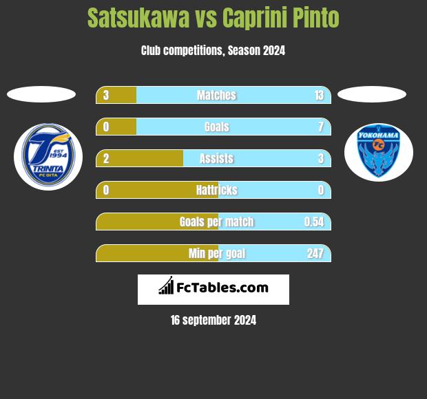 Satsukawa vs Caprini Pinto h2h player stats