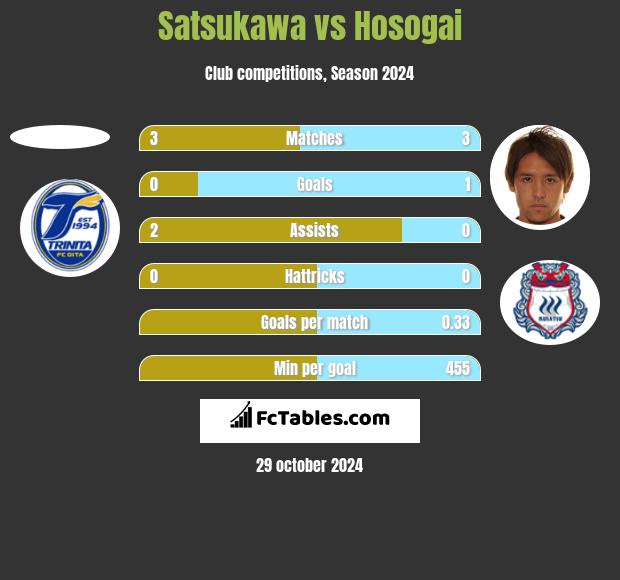 Satsukawa vs Hosogai h2h player stats