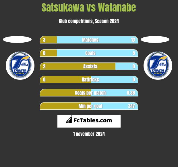 Satsukawa vs Watanabe h2h player stats