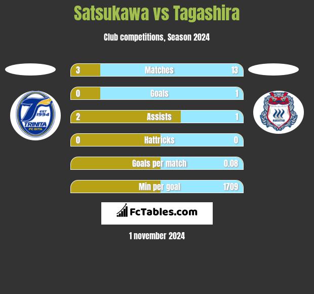 Satsukawa vs Tagashira h2h player stats