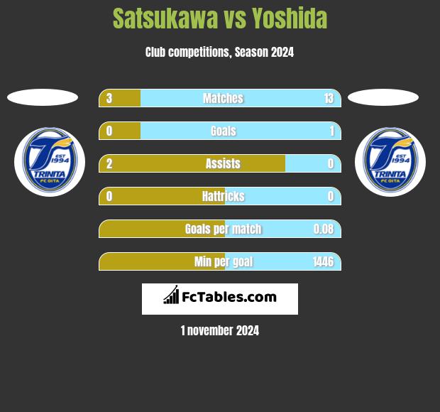 Satsukawa vs Yoshida h2h player stats