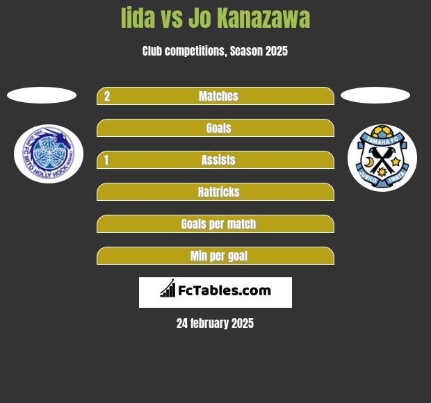 Iida vs Jo Kanazawa h2h player stats