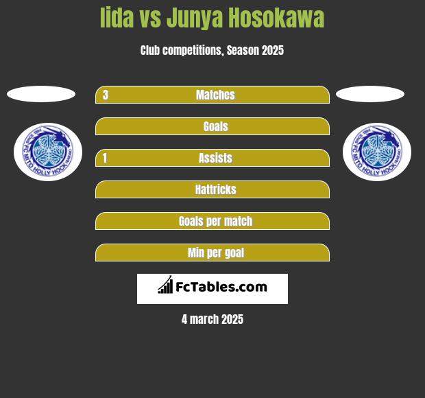 Iida vs Junya Hosokawa h2h player stats