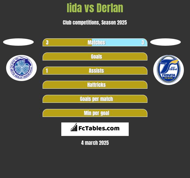 Iida vs Derlan h2h player stats