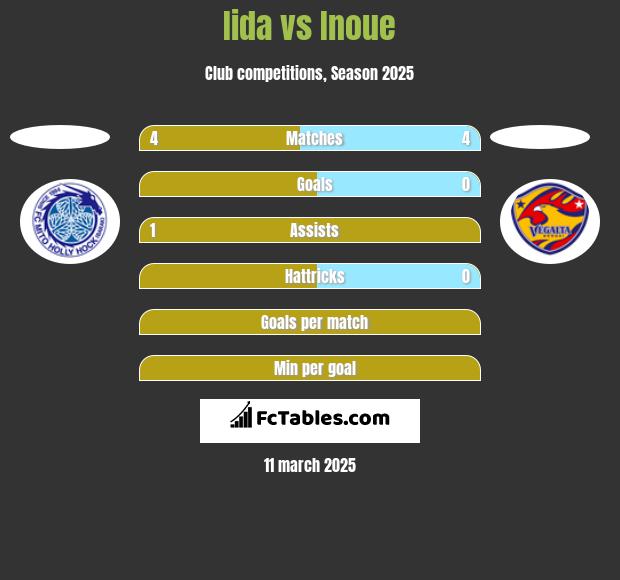 Iida vs Inoue h2h player stats