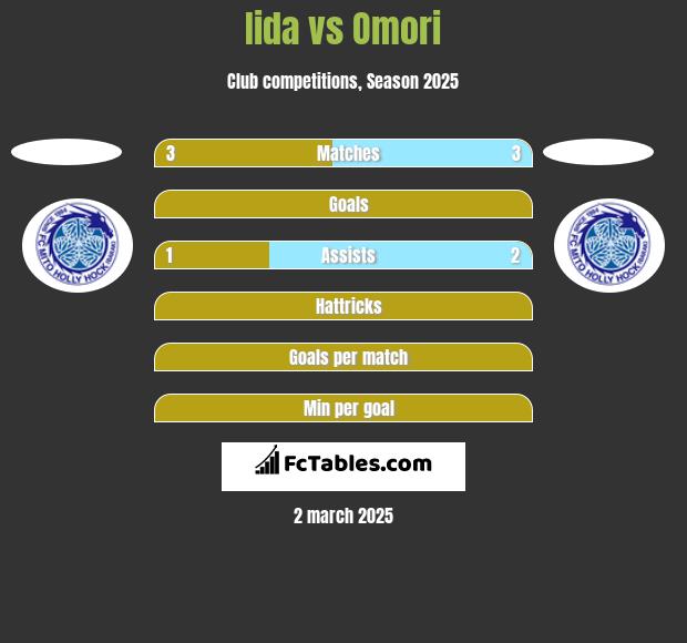 Iida vs Omori h2h player stats