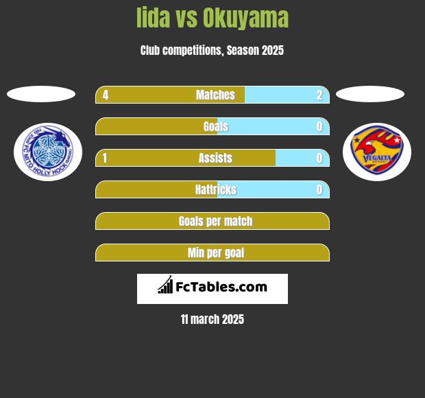 Iida vs Okuyama h2h player stats