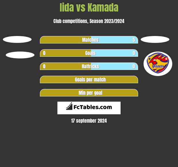 Iida vs Kamada h2h player stats