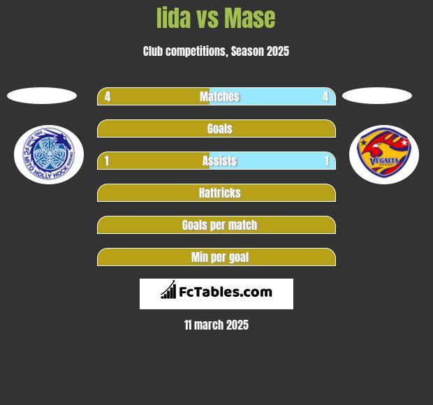 Iida vs Mase h2h player stats