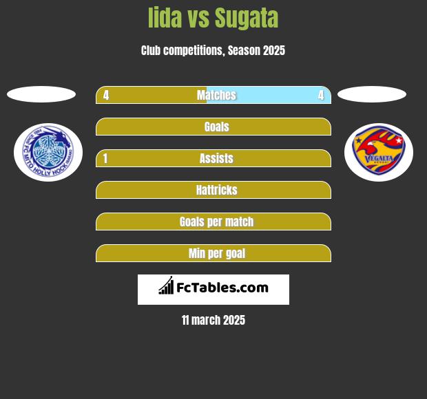 Iida vs Sugata h2h player stats