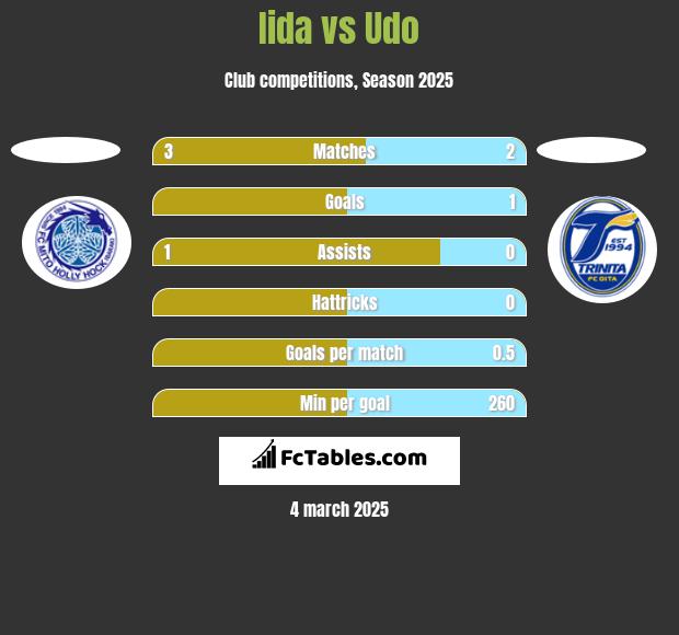 Iida vs Udo h2h player stats