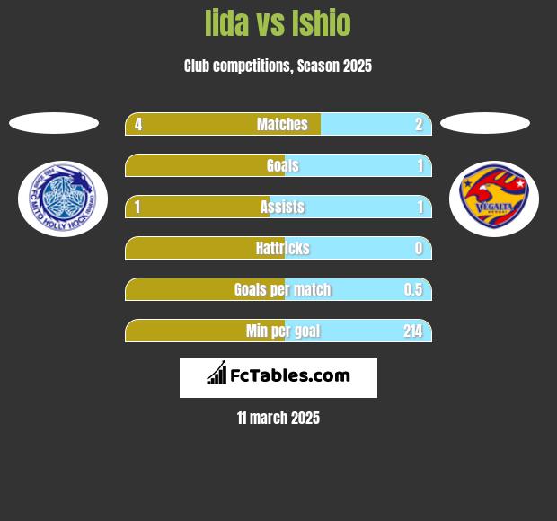 Iida vs Ishio h2h player stats