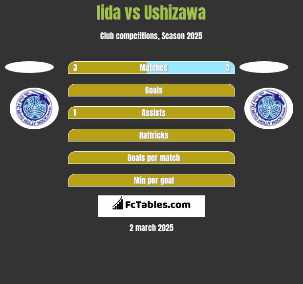 Iida vs Ushizawa h2h player stats