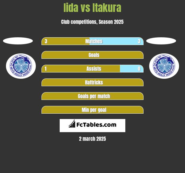 Iida vs Itakura h2h player stats