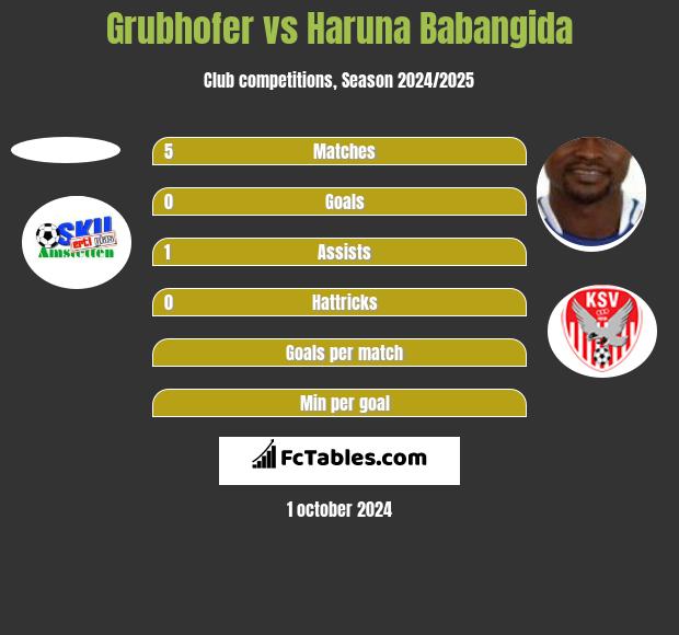 Grubhofer vs Haruna Babangida h2h player stats