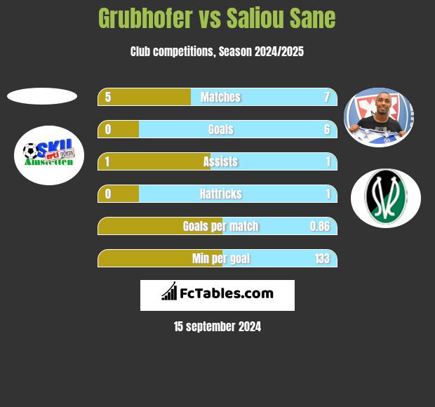 Grubhofer vs Saliou Sane h2h player stats