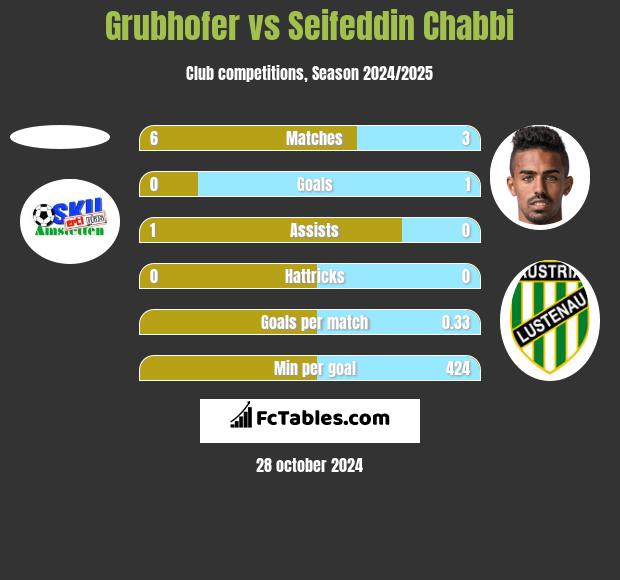 Grubhofer vs Seifeddin Chabbi h2h player stats