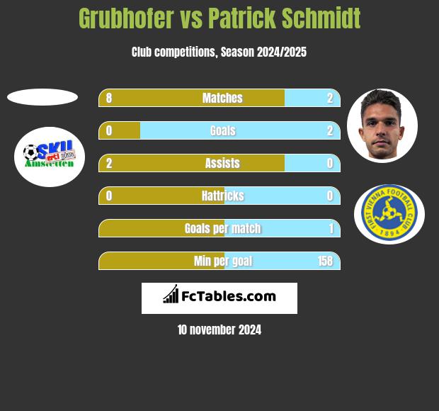 Grubhofer vs Patrick Schmidt h2h player stats