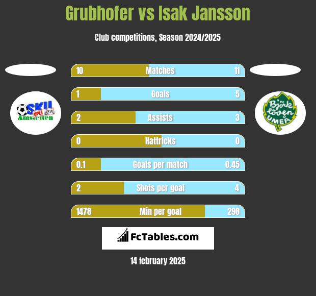 Grubhofer vs Isak Jansson h2h player stats