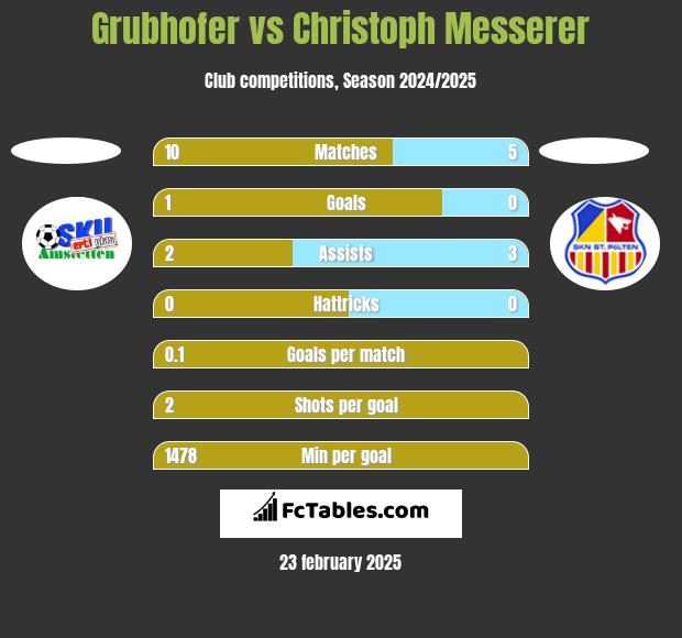 Grubhofer vs Christoph Messerer h2h player stats