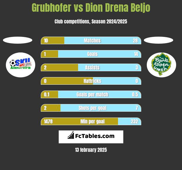 Grubhofer vs Dion Drena Beljo h2h player stats