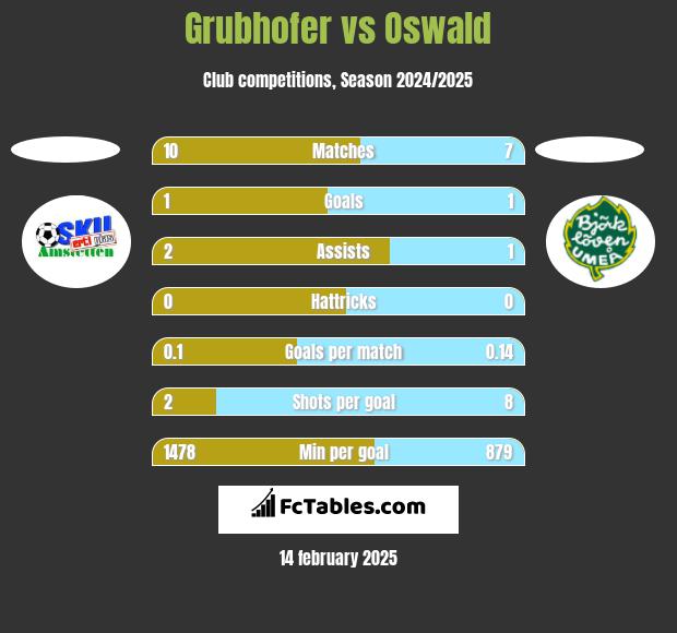 Grubhofer vs Oswald h2h player stats