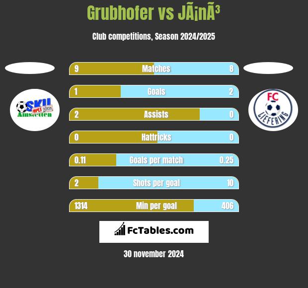 Grubhofer vs JÃ¡nÃ³ h2h player stats