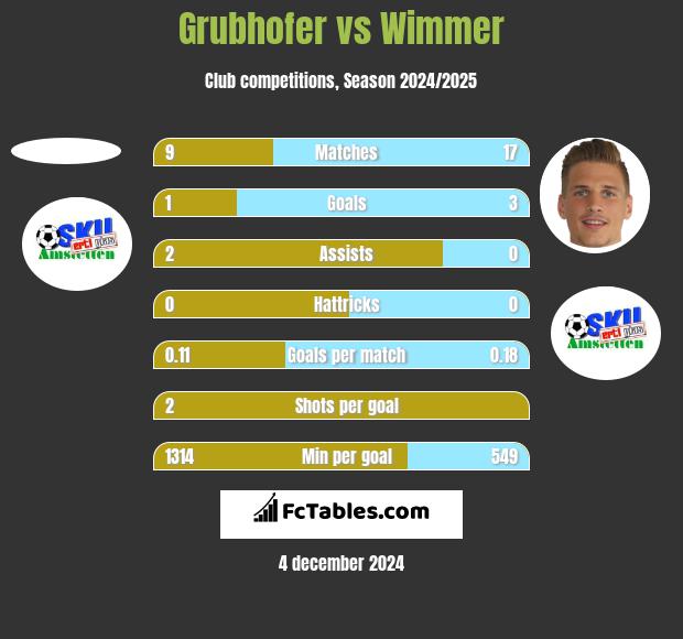 Grubhofer vs Wimmer h2h player stats