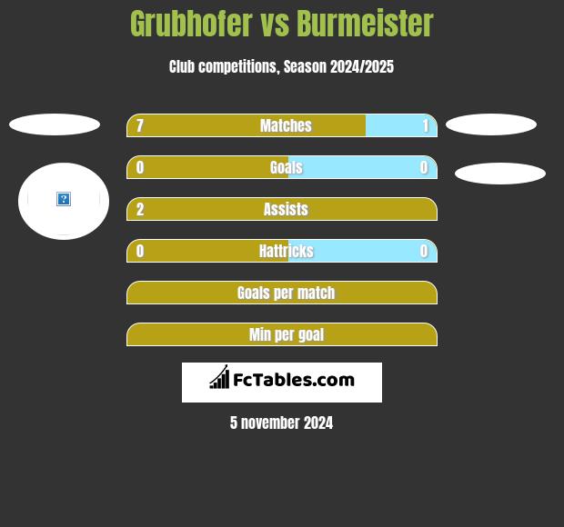 Grubhofer vs Burmeister h2h player stats