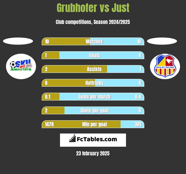 Grubhofer vs Just h2h player stats