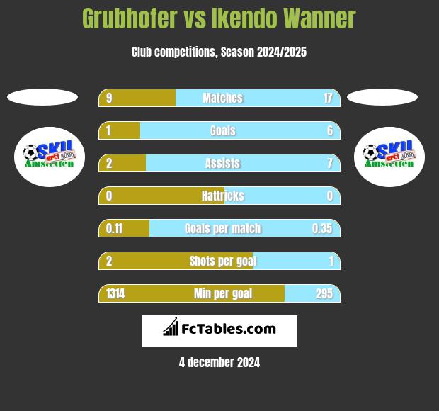 Grubhofer vs Ikendo Wanner h2h player stats