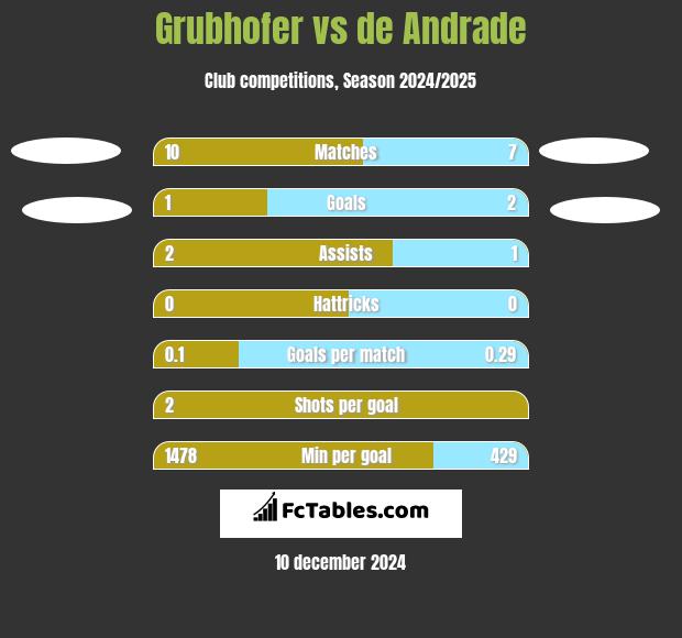 Grubhofer vs de Andrade h2h player stats