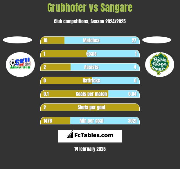 Grubhofer vs Sangare h2h player stats