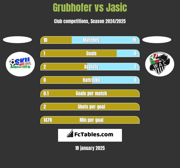 Grubhofer vs Jasic h2h player stats