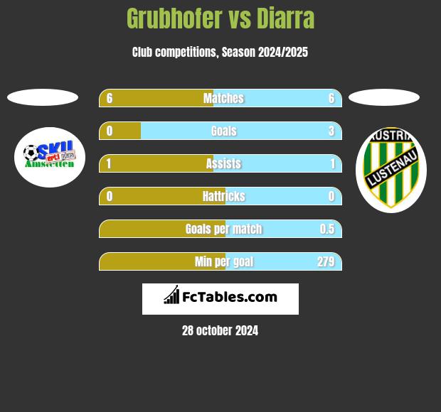 Grubhofer vs Diarra h2h player stats