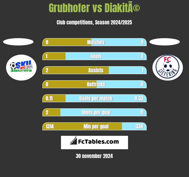 Grubhofer vs DiakitÃ© h2h player stats