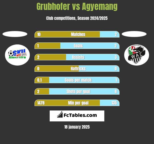 Grubhofer vs Agyemang h2h player stats