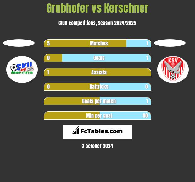 Grubhofer vs Kerschner h2h player stats