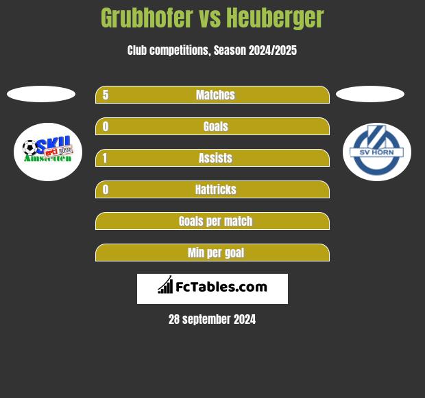 Grubhofer vs Heuberger h2h player stats