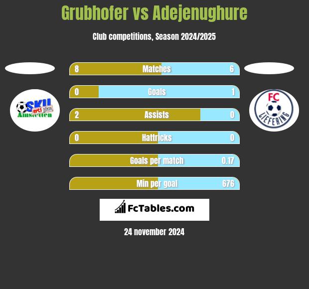 Grubhofer vs Adejenughure h2h player stats