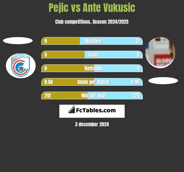 Pejic vs Ante Vukusic h2h player stats